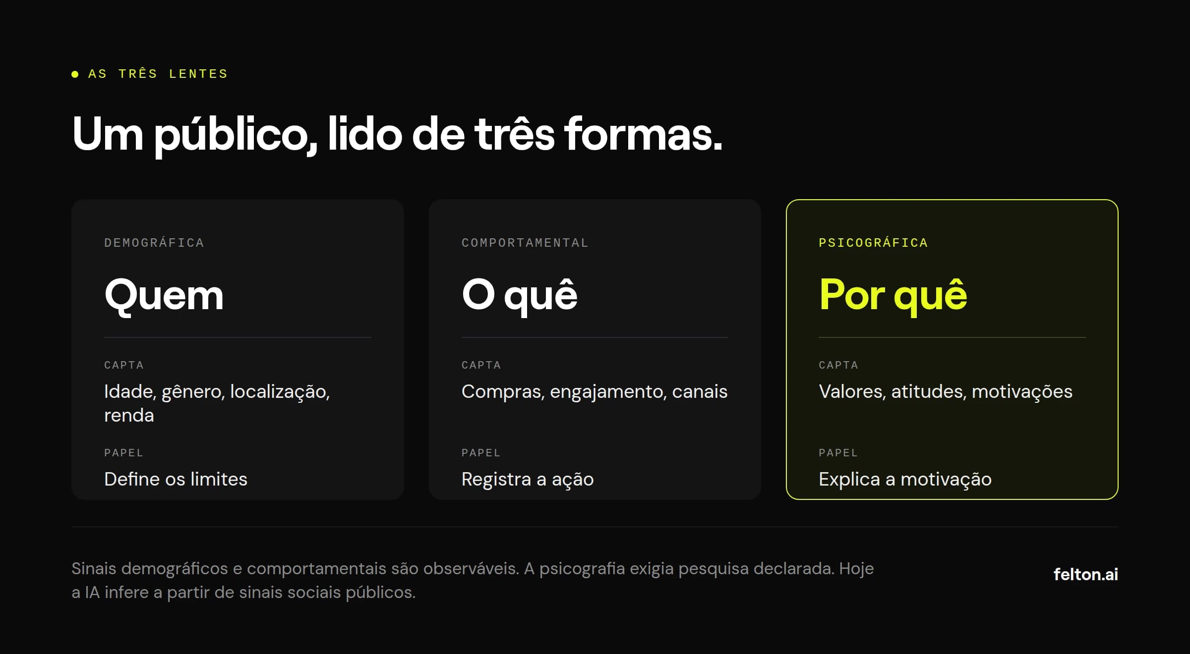 As três lentes da segmentação de público: a demográfica responde a quem é o público, a comportamental ao que essas pessoas fazem e a psicográfica ao porquê, cada uma com o que capta e o papel que desempenha.