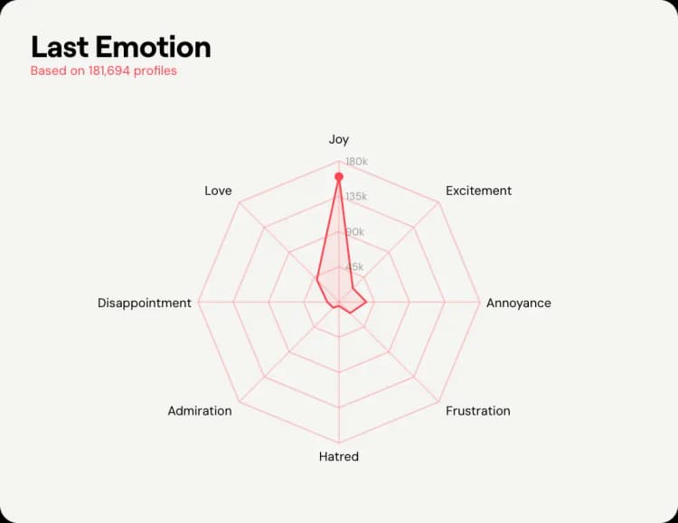 Decode what your audience feels with emotion AI.