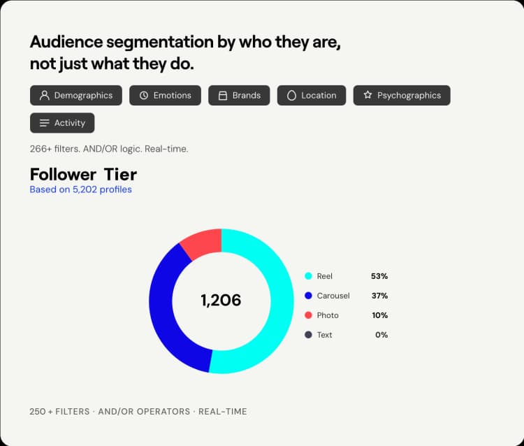 Find influencers by their audience, not their follower count.