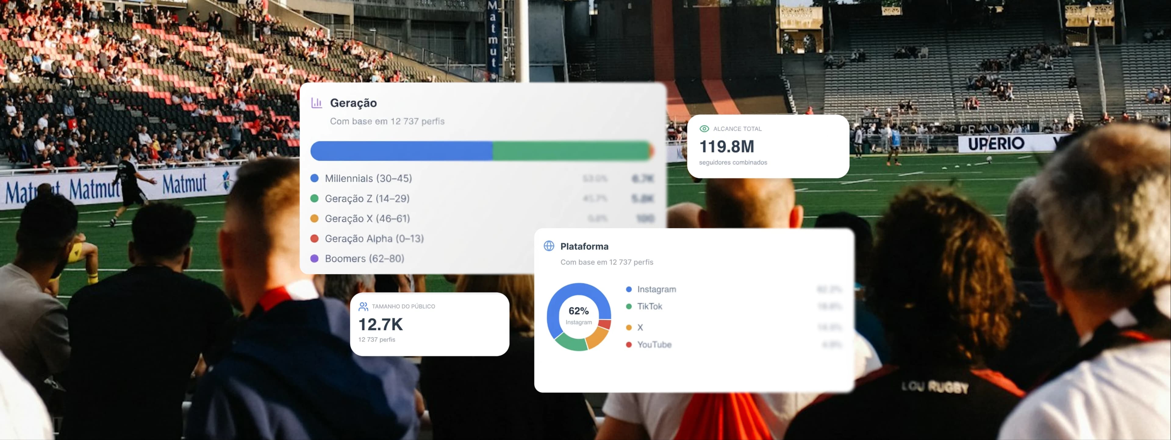 Painel de segmentação de público mostrando distribuição por geração, alcance total de 119,8M, tamanho de público de 12,7K e distribuição por plataforma