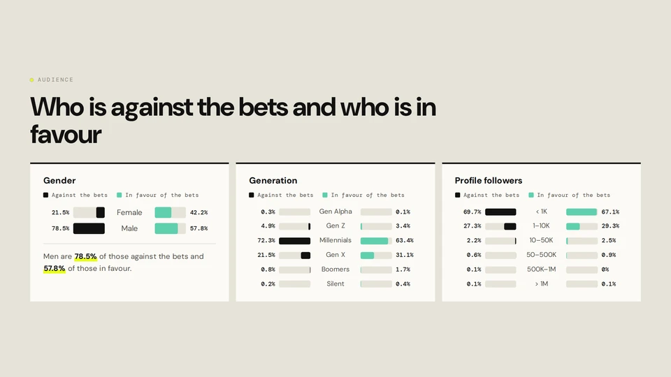 The Bets Debate: Gender, generation and profile followers of the active audience against and in favour of the bets.