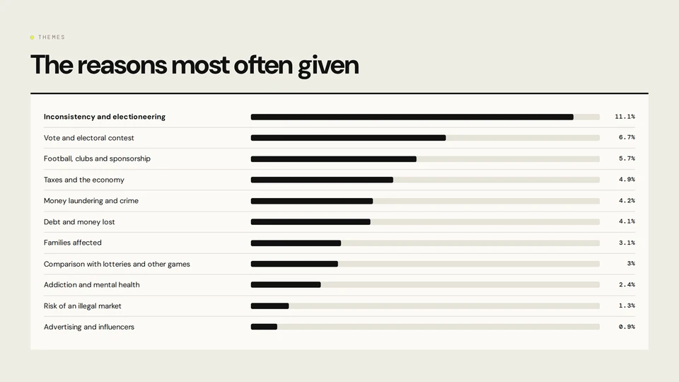 The Bets Debate: The 11 reasons most often given, as a share of all comments.