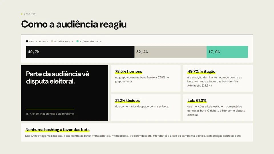Debate das Bets: Divisão das reações (contra, neutra, a favor) com os destaques do debate.