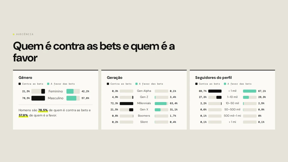 Debate das Bets: Gênero, geração e seguidores do perfil da audiência ativa contra e a favor das bets.