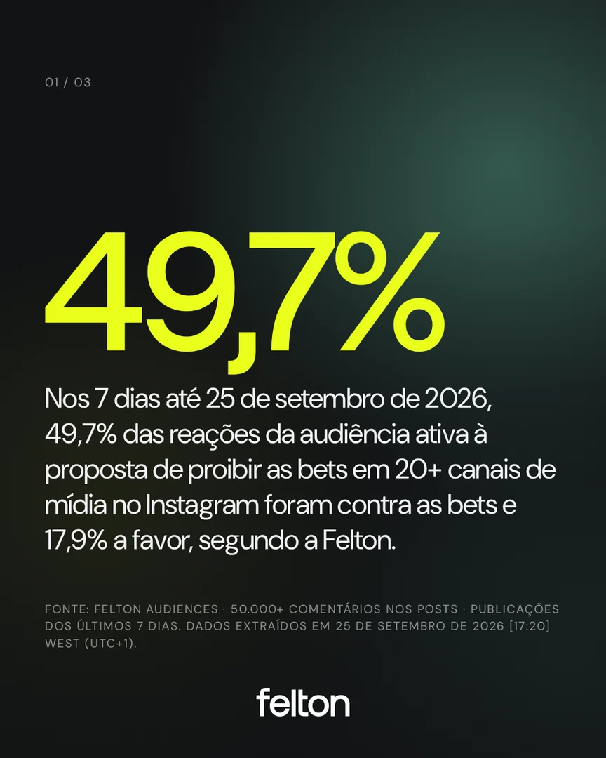 49,7%: Nos 7 dias até 25 de setembro de 2026, 49,7% das reações da audiência ativa à proposta de proibir as bets em 20+ canais de mídia no Instagram foram contra as bets e 17,9% a favor, segundo a Felton.