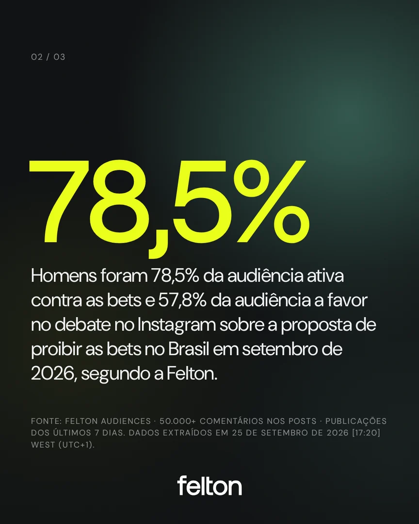 78,5%: Homens foram 78,5% da audiência ativa contra as bets e 57,8% da audiência a favor no debate no Instagram sobre a proposta de proibir as bets no Brasil em setembro de 2026, segundo a Felton.