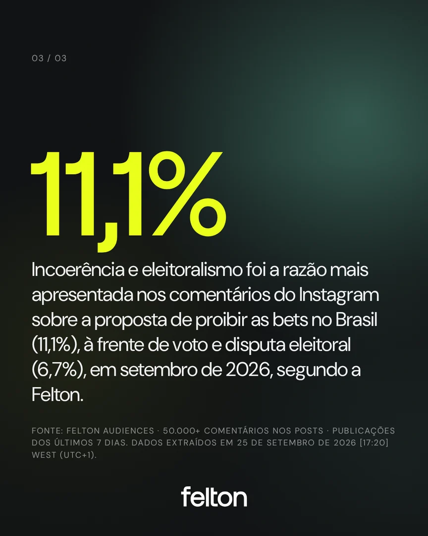 11,1%: Incoerência e eleitoralismo foi a razão mais apresentada nos comentários do Instagram sobre a proposta de proibir as bets no Brasil (11,1%), à frente de voto e disputa eleitoral (6,7%), em setembro de 2026, segundo a Felton.