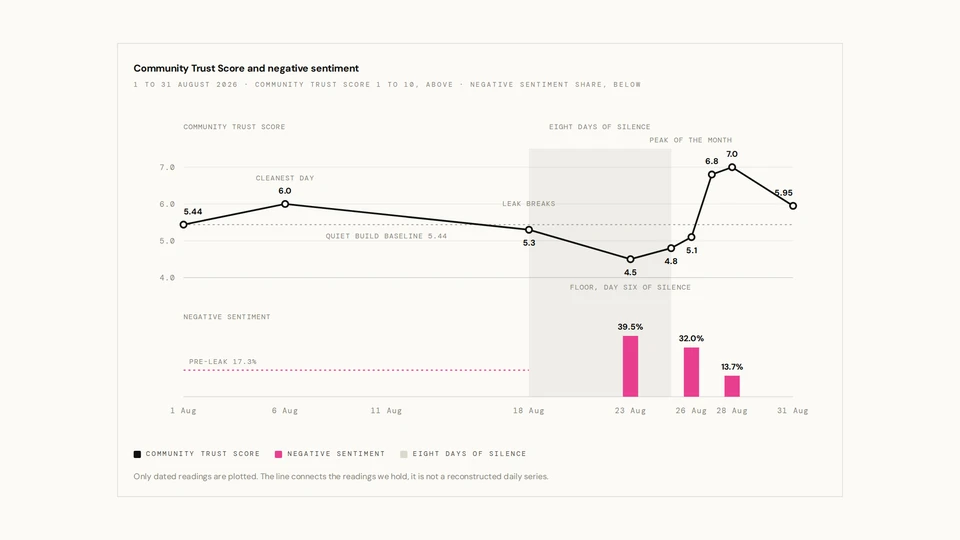 The leak that built the premiere: Community Trust Score (1 to 10) and negative sentiment on Instagram, 1 to 31 August 2026.
