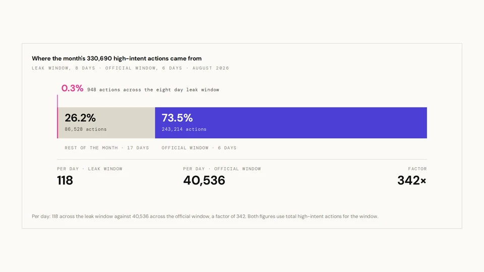The leak that built the premiere: Where the month's 330,690 high-intent actions came from: leak window (8 days) and official window (6 days).