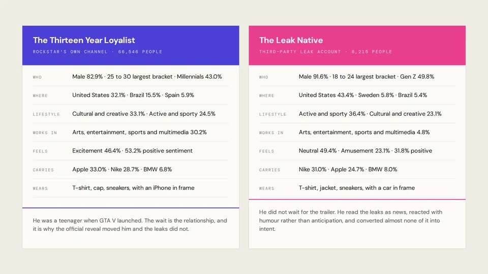The leak that built the premiere: Two audience profiles: Rockstar's own channel (66,546 people) and the third-party leak account (8,215 people).