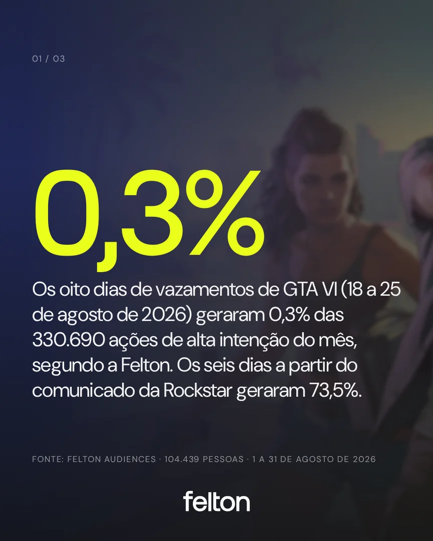 0,3%: Os oito dias de vazamentos de GTA VI (18 a 25 de agosto de 2026) geraram 0,3% das 330.690 ações de alta intenção do mês, segundo a Felton. Os seis dias a partir do comunicado da Rockstar geraram 73,5%.