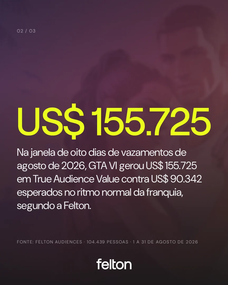 US$ 155.725: Na janela de oito dias de vazamentos de agosto de 2026, GTA VI gerou US$ 155.725 em True Audience Value contra US$ 90.342 esperados no ritmo normal da franquia, segundo a Felton.