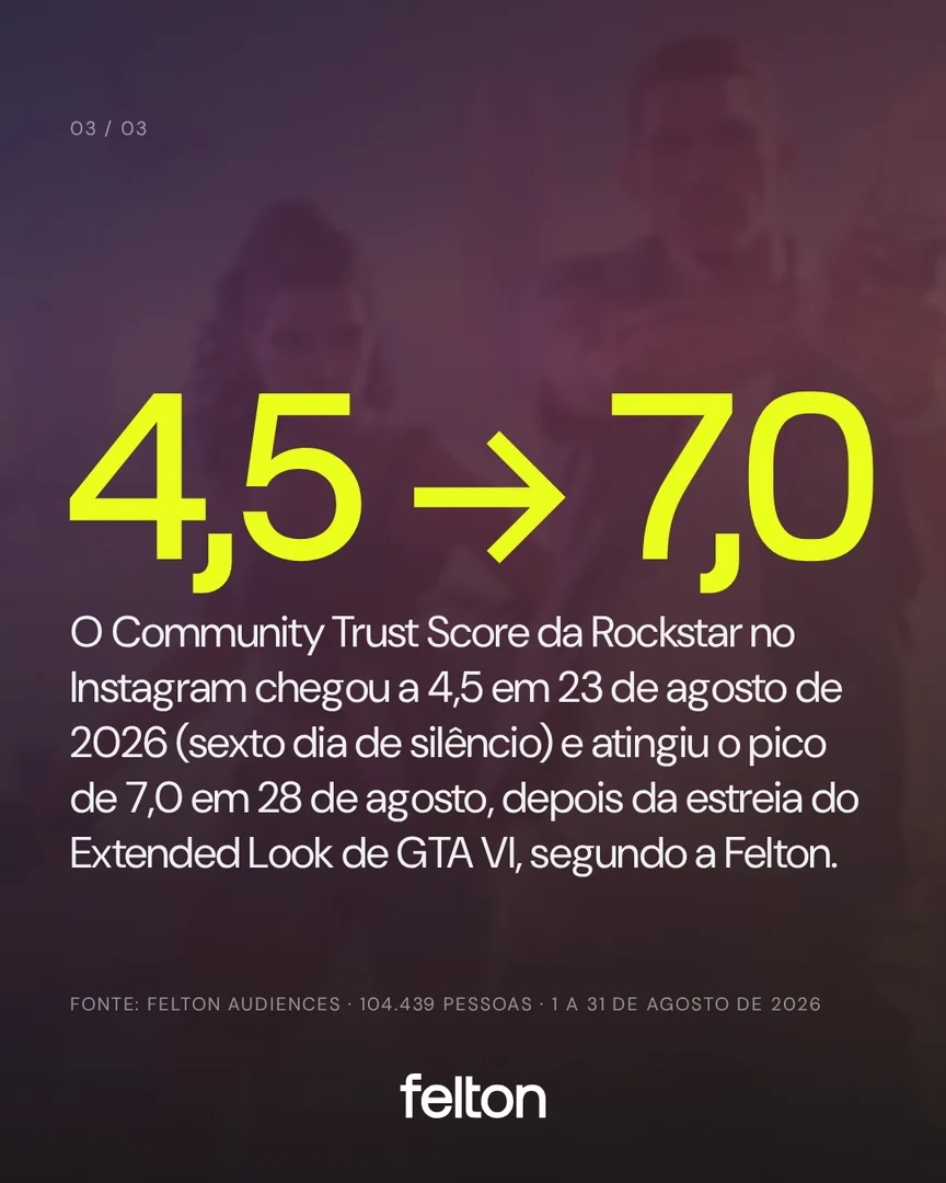 4,5 → 7,0: O Community Trust Score da Rockstar no Instagram chegou a 4,5 em 23 de agosto de 2026 (sexto dia de silêncio) e atingiu o pico de 7,0 em 28 de agosto, depois da estreia do Extended Look de GTA VI, segundo a Felton.