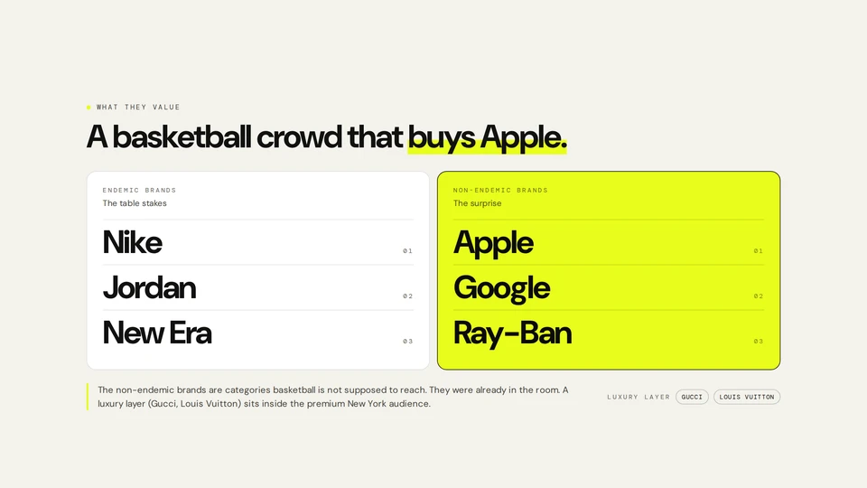 NBA Finals 2026: Top endemic and non-endemic brands in the active audience, plus the luxury layer.