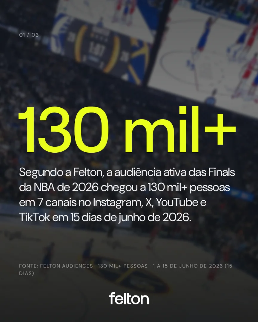 130 mil+: Segundo a Felton, a audiência ativa das Finals da NBA de 2026 chegou a 130 mil+ pessoas em 7 canais no Instagram, X, YouTube e TikTok em 15 dias de junho de 2026.