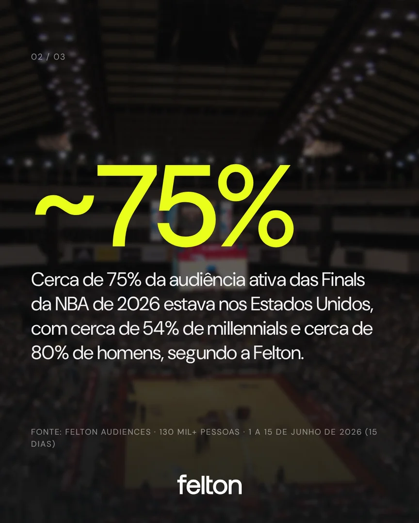 ~75%: Cerca de 75% da audiência ativa das Finals da NBA de 2026 estava nos Estados Unidos, com cerca de 54% de millennials e cerca de 80% de homens, segundo a Felton.