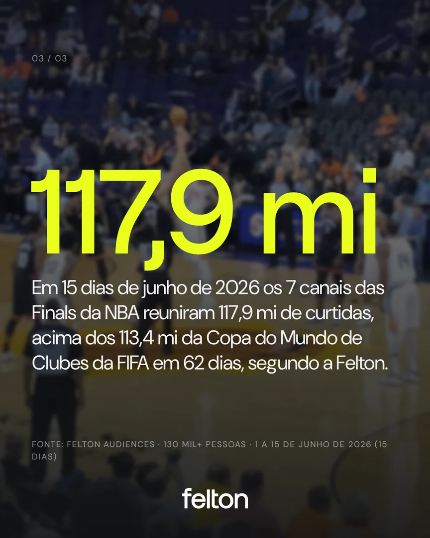 117,9 mi: Em 15 dias de junho de 2026 os 7 canais das Finals da NBA reuniram 117,9 mi de curtidas, acima dos 113,4 mi da Copa do Mundo de Clubes da FIFA em 62 dias, segundo a Felton.