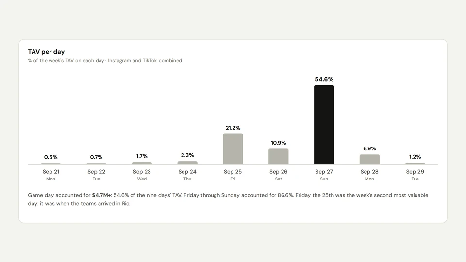 NFL Brasil at the NFL Rio Game: Percentage of the week's TAV on each day, Instagram and TikTok combined.