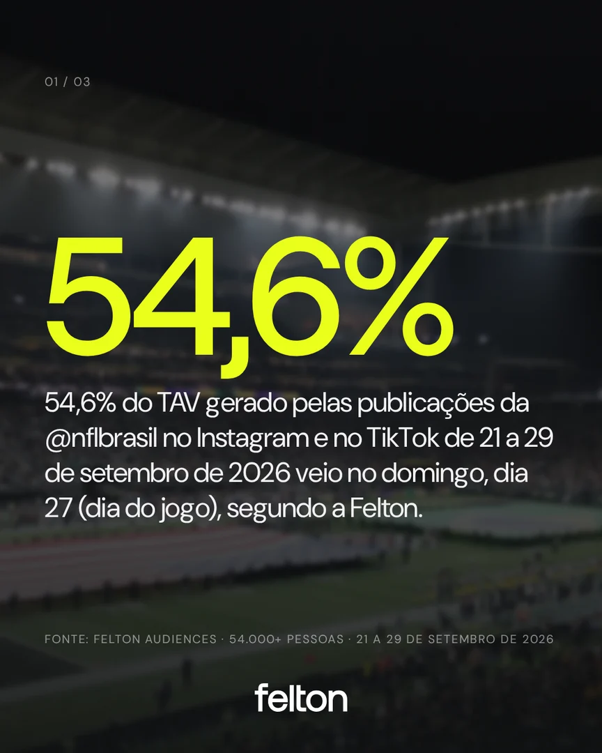 54,6%: 54,6% do TAV gerado pelas publicações da @nflbrasil no Instagram e no TikTok de 21 a 29 de setembro de 2026 veio no domingo, dia 27 (dia do jogo), segundo a Felton.
