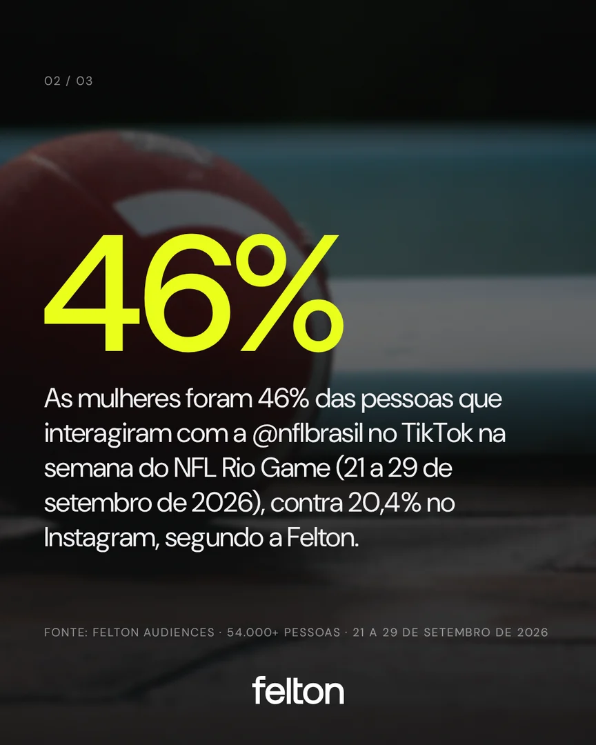 46%: As mulheres foram 46% das pessoas que interagiram com a @nflbrasil no TikTok na semana do NFL Rio Game (21 a 29 de setembro de 2026), contra 20,4% no Instagram, segundo a Felton.