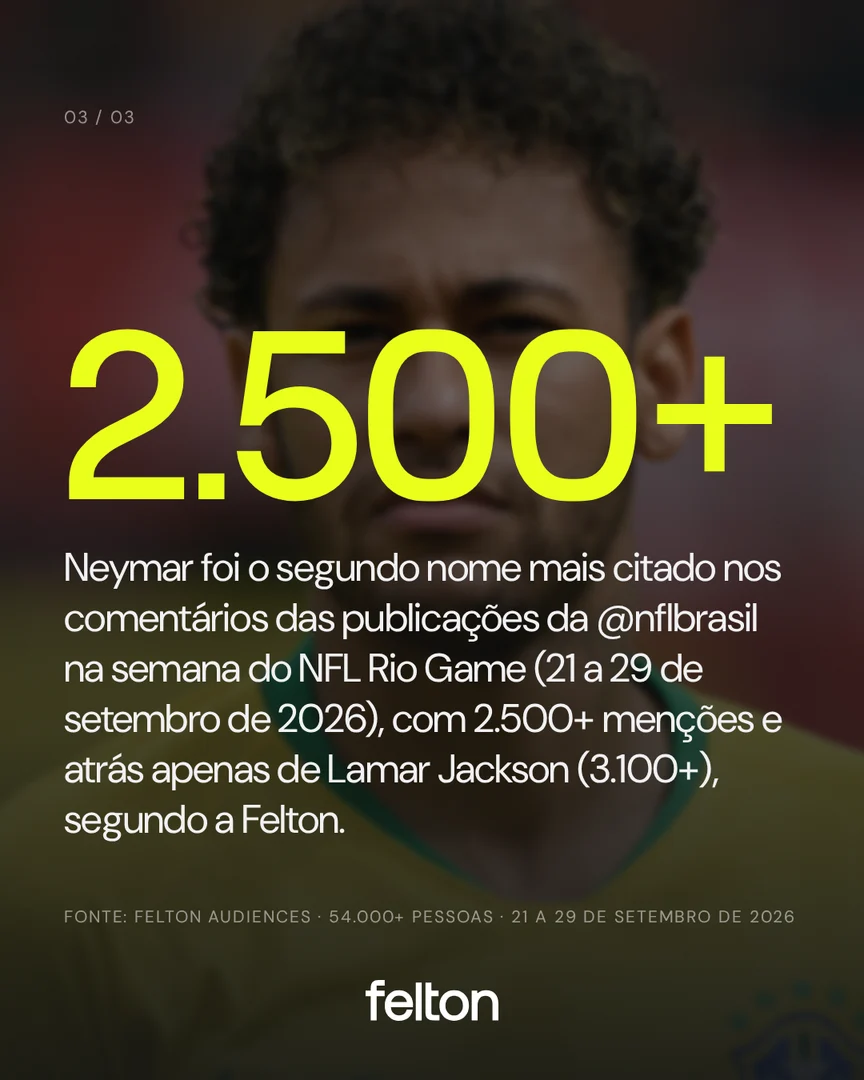 2.500+: Neymar foi o segundo nome mais citado nos comentários das publicações da @nflbrasil na semana do NFL Rio Game (21 a 29 de setembro de 2026), com 2.500+ menções e atrás apenas de Lamar Jackson (3.100+), segundo a Felton.