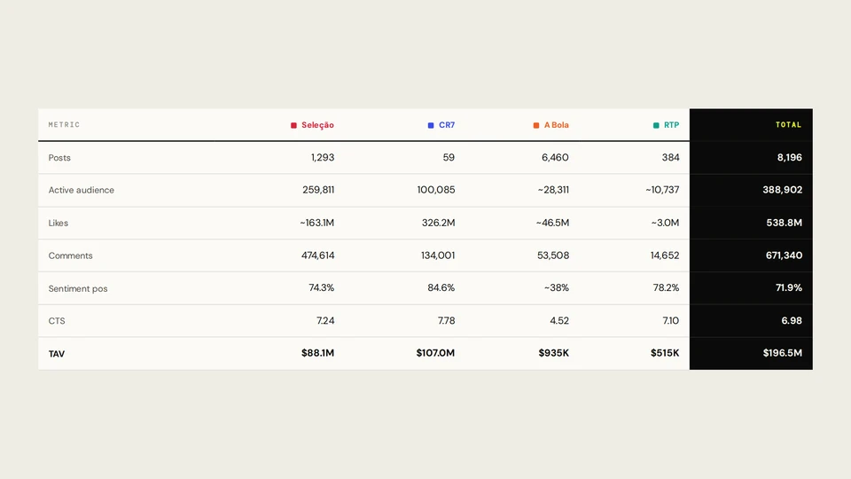 How Portugal moved.: Posts, active audience, likes, comments, sentiment, CTS and TAV for the 4 entities.