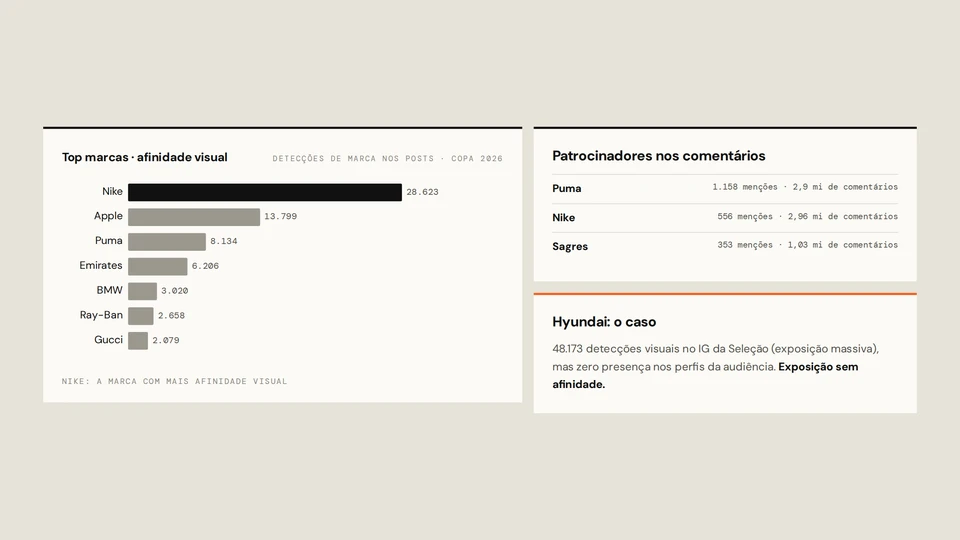 Como Portugal se moveu.: Principais marcas por detecções, patrocinadores mencionados nos comentários e o caso Hyundai.